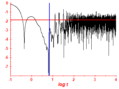 Survival probability log
